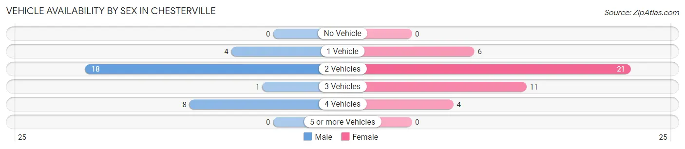 Vehicle Availability by Sex in Chesterville