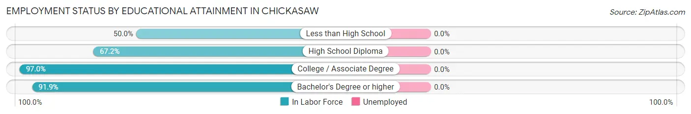 Employment Status by Educational Attainment in Chickasaw