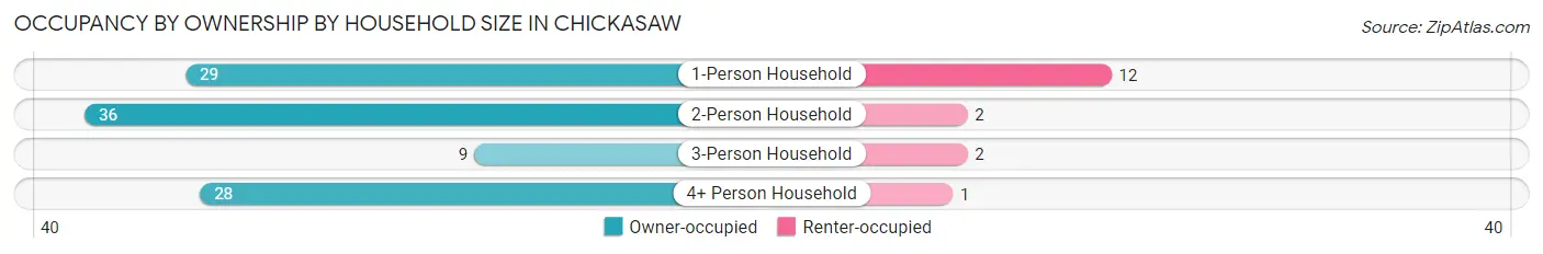 Occupancy by Ownership by Household Size in Chickasaw