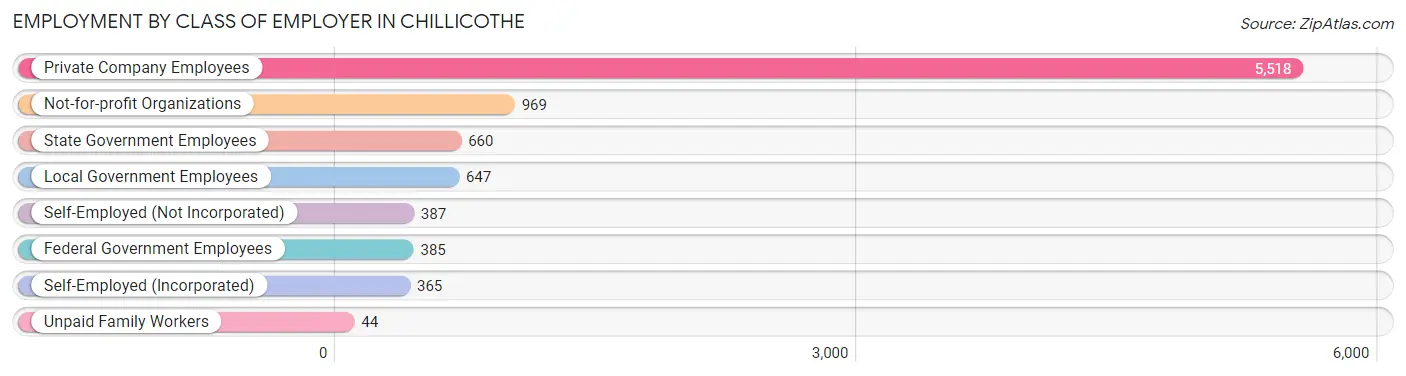 Employment by Class of Employer in Chillicothe