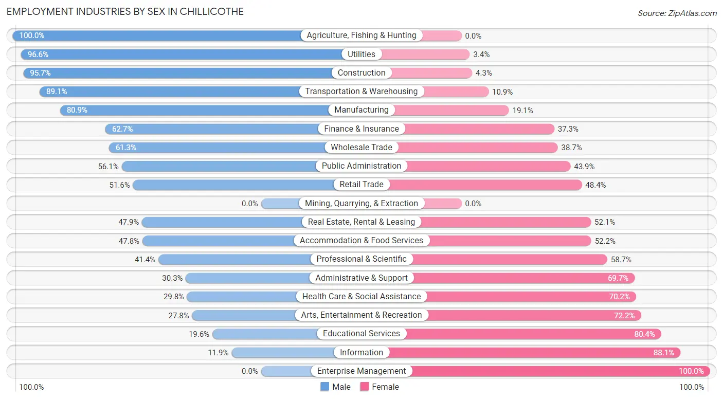 Employment Industries by Sex in Chillicothe