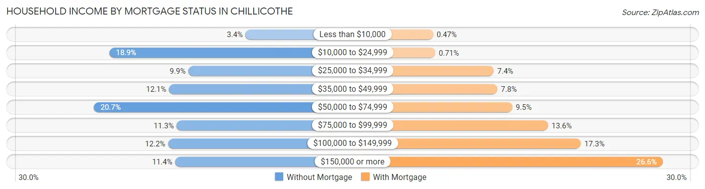 Household Income by Mortgage Status in Chillicothe