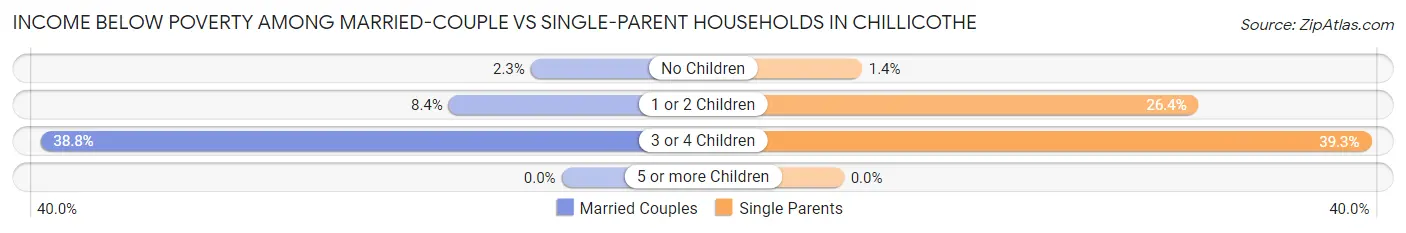 Income Below Poverty Among Married-Couple vs Single-Parent Households in Chillicothe