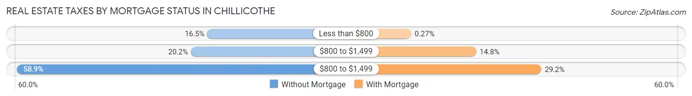 Real Estate Taxes by Mortgage Status in Chillicothe