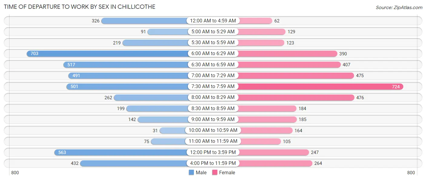 Time of Departure to Work by Sex in Chillicothe