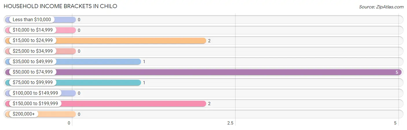 Household Income Brackets in Chilo