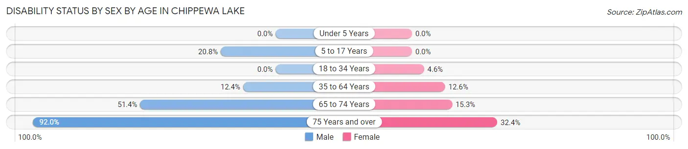 Disability Status by Sex by Age in Chippewa Lake