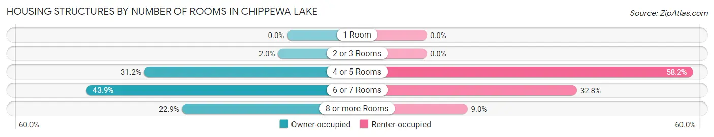 Housing Structures by Number of Rooms in Chippewa Lake