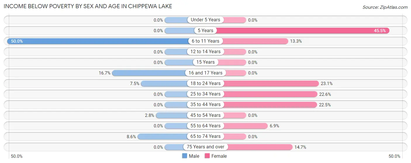 Income Below Poverty by Sex and Age in Chippewa Lake