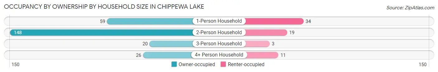Occupancy by Ownership by Household Size in Chippewa Lake