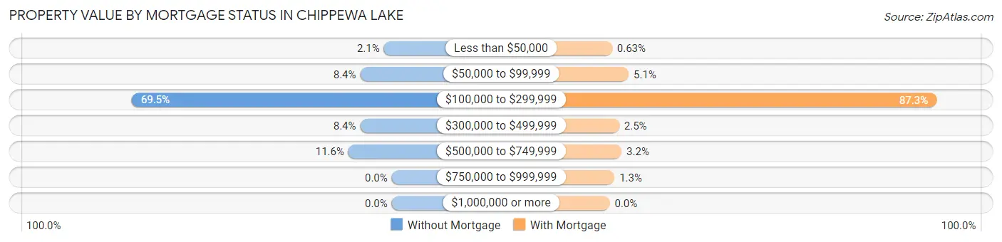 Property Value by Mortgage Status in Chippewa Lake
