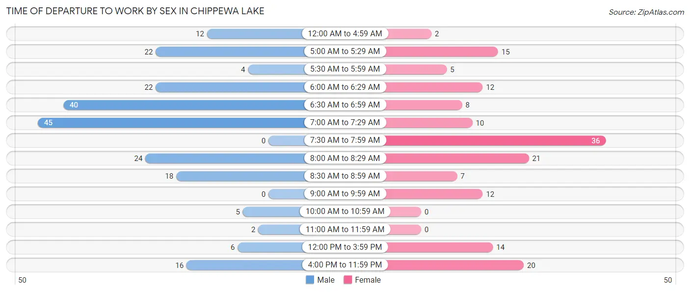 Time of Departure to Work by Sex in Chippewa Lake