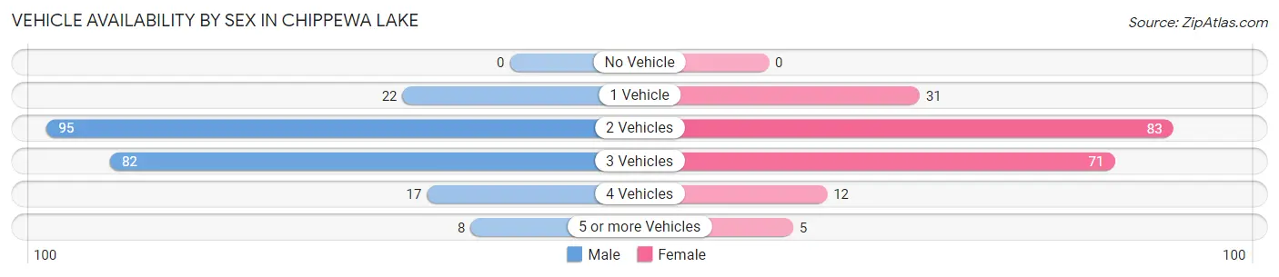 Vehicle Availability by Sex in Chippewa Lake