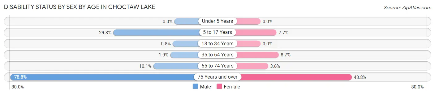 Disability Status by Sex by Age in Choctaw Lake
