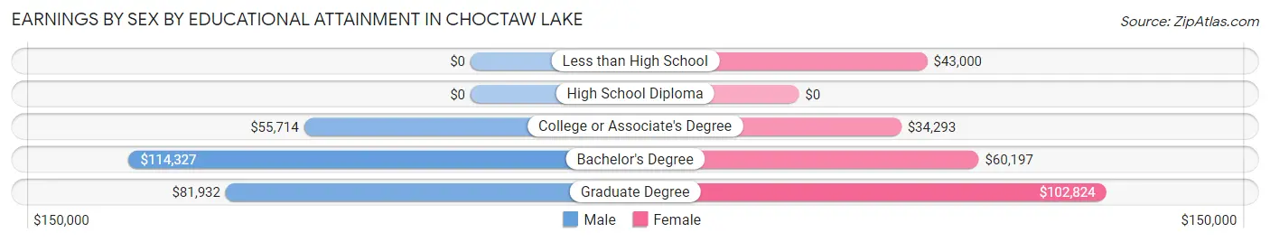 Earnings by Sex by Educational Attainment in Choctaw Lake