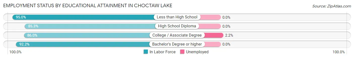 Employment Status by Educational Attainment in Choctaw Lake