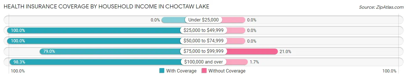 Health Insurance Coverage by Household Income in Choctaw Lake