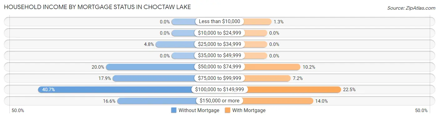 Household Income by Mortgage Status in Choctaw Lake
