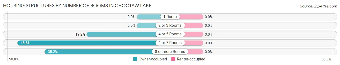 Housing Structures by Number of Rooms in Choctaw Lake