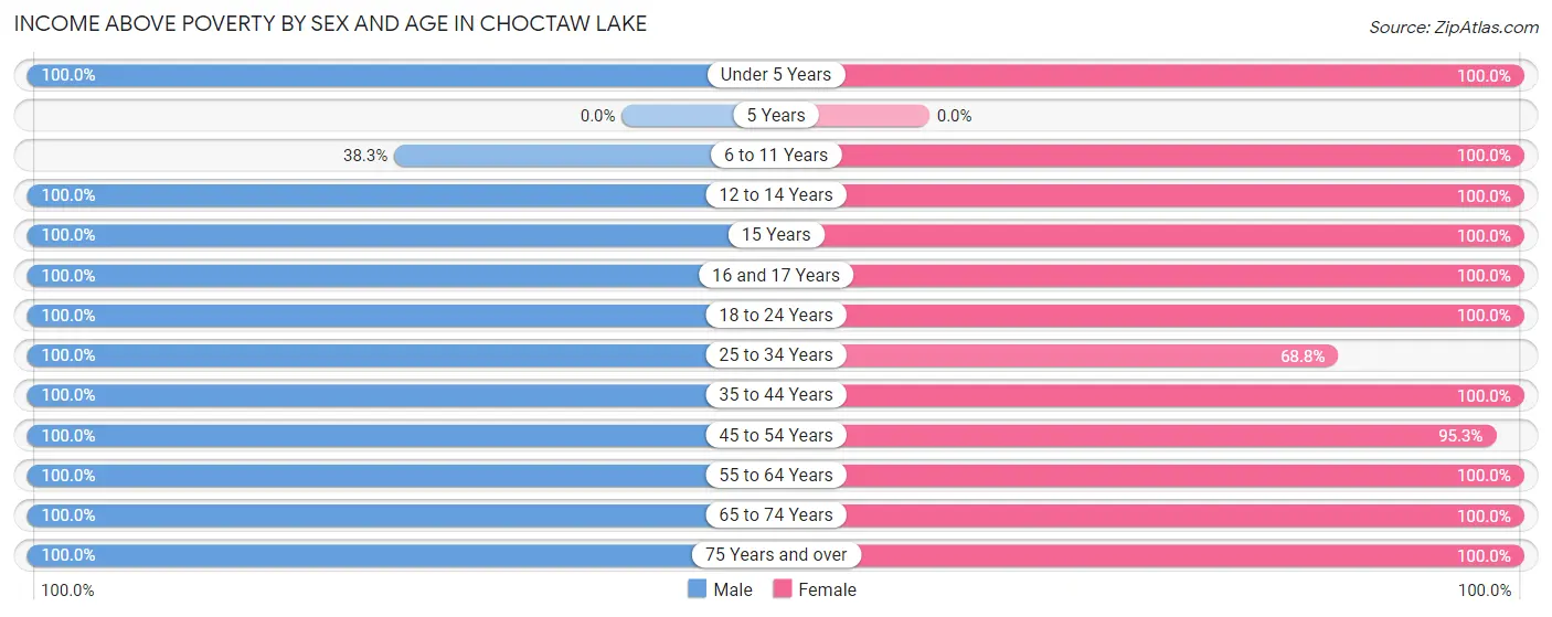 Income Above Poverty by Sex and Age in Choctaw Lake