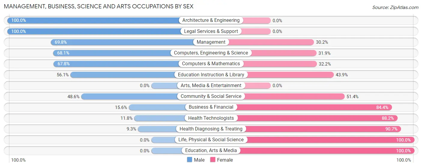 Management, Business, Science and Arts Occupations by Sex in Choctaw Lake