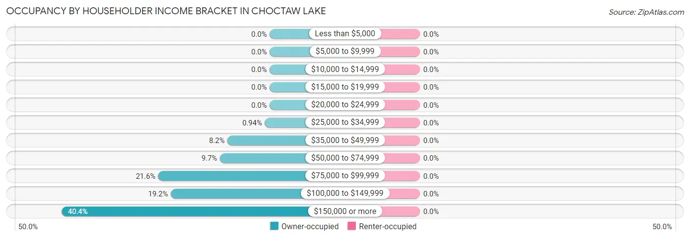 Occupancy by Householder Income Bracket in Choctaw Lake