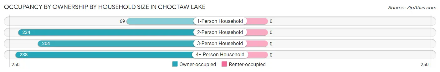Occupancy by Ownership by Household Size in Choctaw Lake
