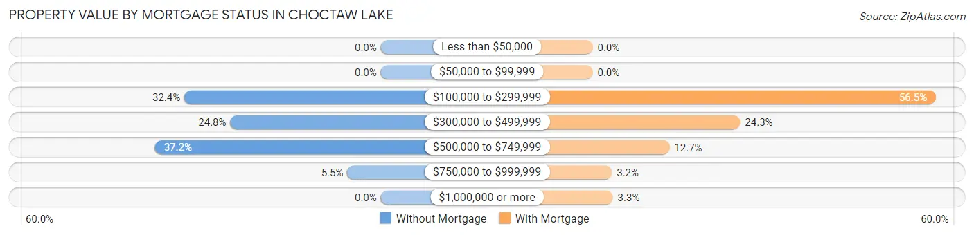 Property Value by Mortgage Status in Choctaw Lake