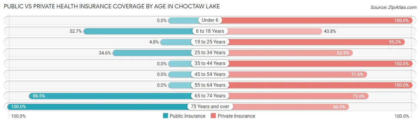 Public vs Private Health Insurance Coverage by Age in Choctaw Lake