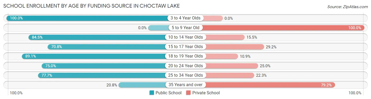 School Enrollment by Age by Funding Source in Choctaw Lake