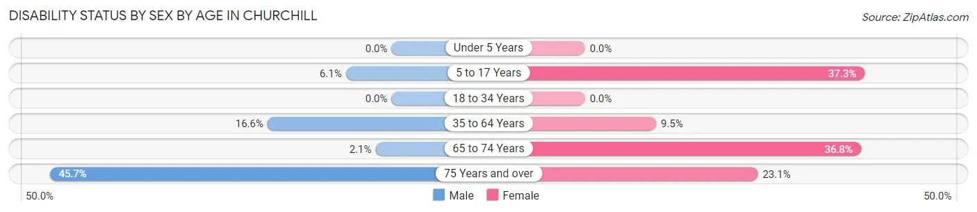 Disability Status by Sex by Age in Churchill