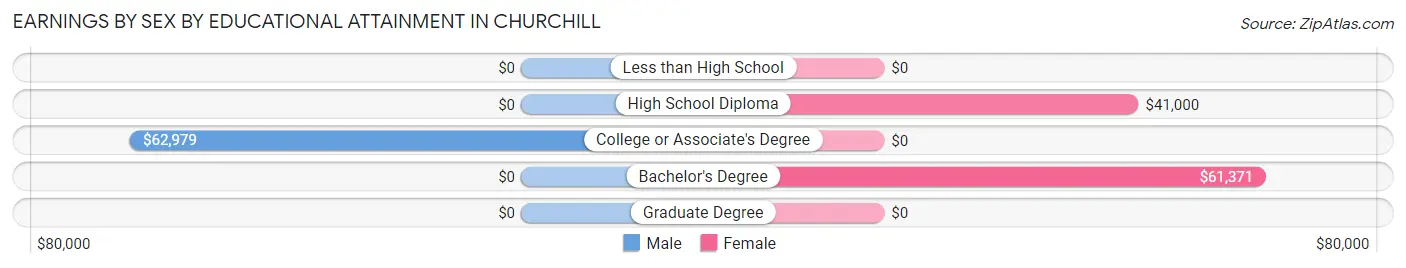 Earnings by Sex by Educational Attainment in Churchill