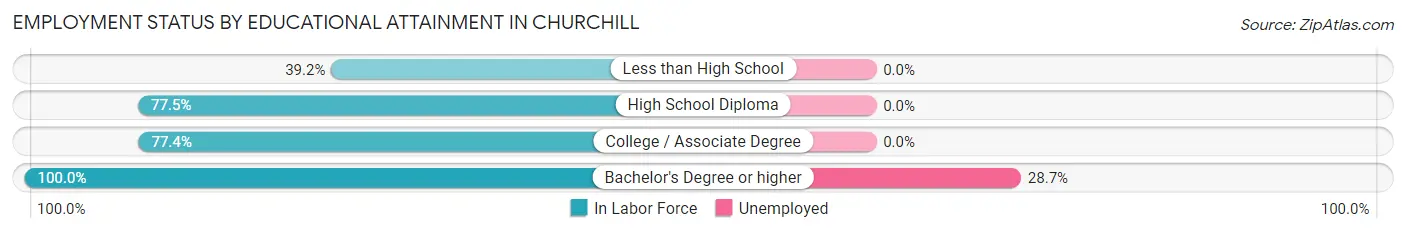 Employment Status by Educational Attainment in Churchill