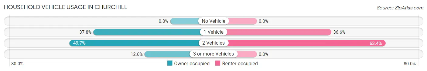 Household Vehicle Usage in Churchill