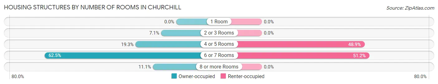 Housing Structures by Number of Rooms in Churchill