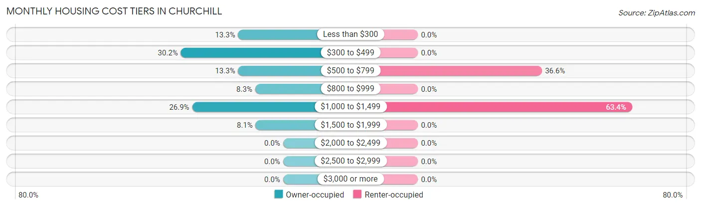 Monthly Housing Cost Tiers in Churchill