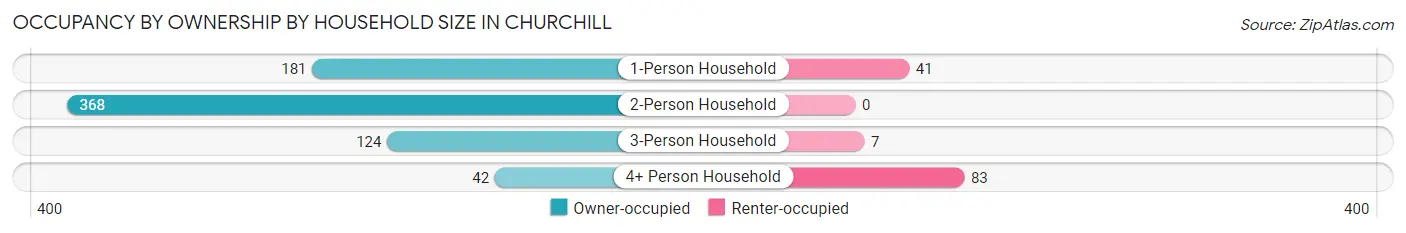 Occupancy by Ownership by Household Size in Churchill
