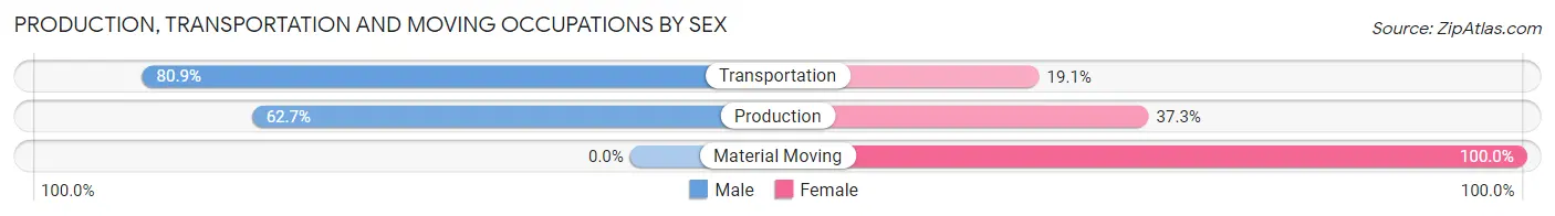 Production, Transportation and Moving Occupations by Sex in Churchill