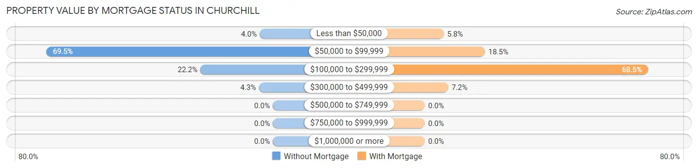 Property Value by Mortgage Status in Churchill