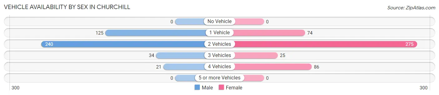 Vehicle Availability by Sex in Churchill