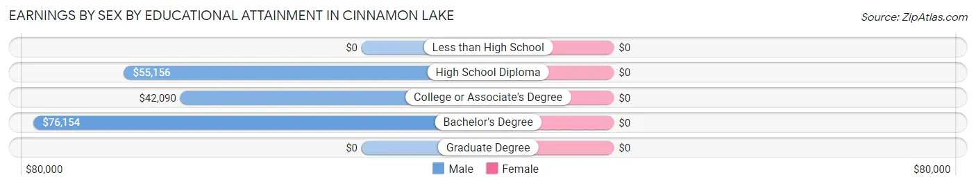 Earnings by Sex by Educational Attainment in Cinnamon Lake