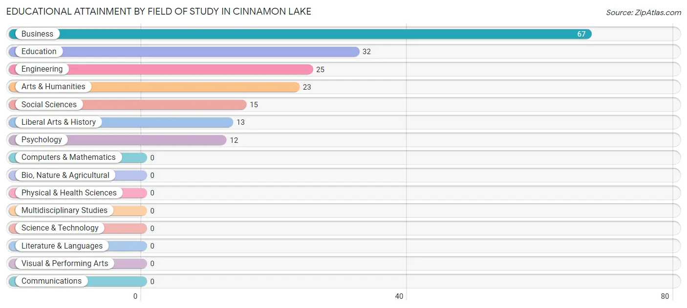 Educational Attainment by Field of Study in Cinnamon Lake