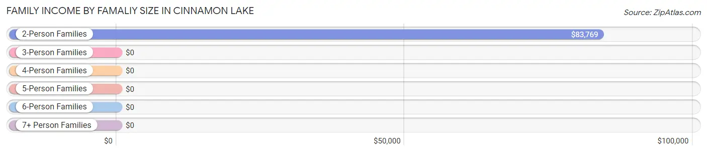 Family Income by Famaliy Size in Cinnamon Lake