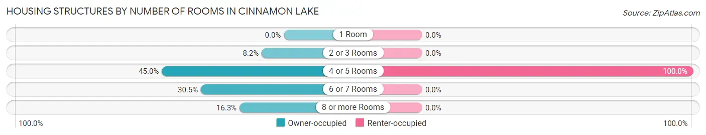 Housing Structures by Number of Rooms in Cinnamon Lake