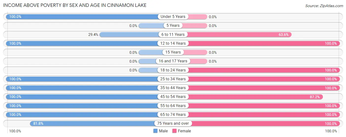 Income Above Poverty by Sex and Age in Cinnamon Lake