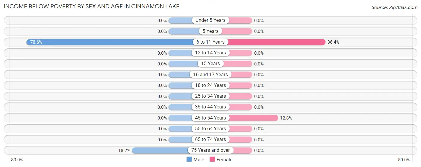 Income Below Poverty by Sex and Age in Cinnamon Lake