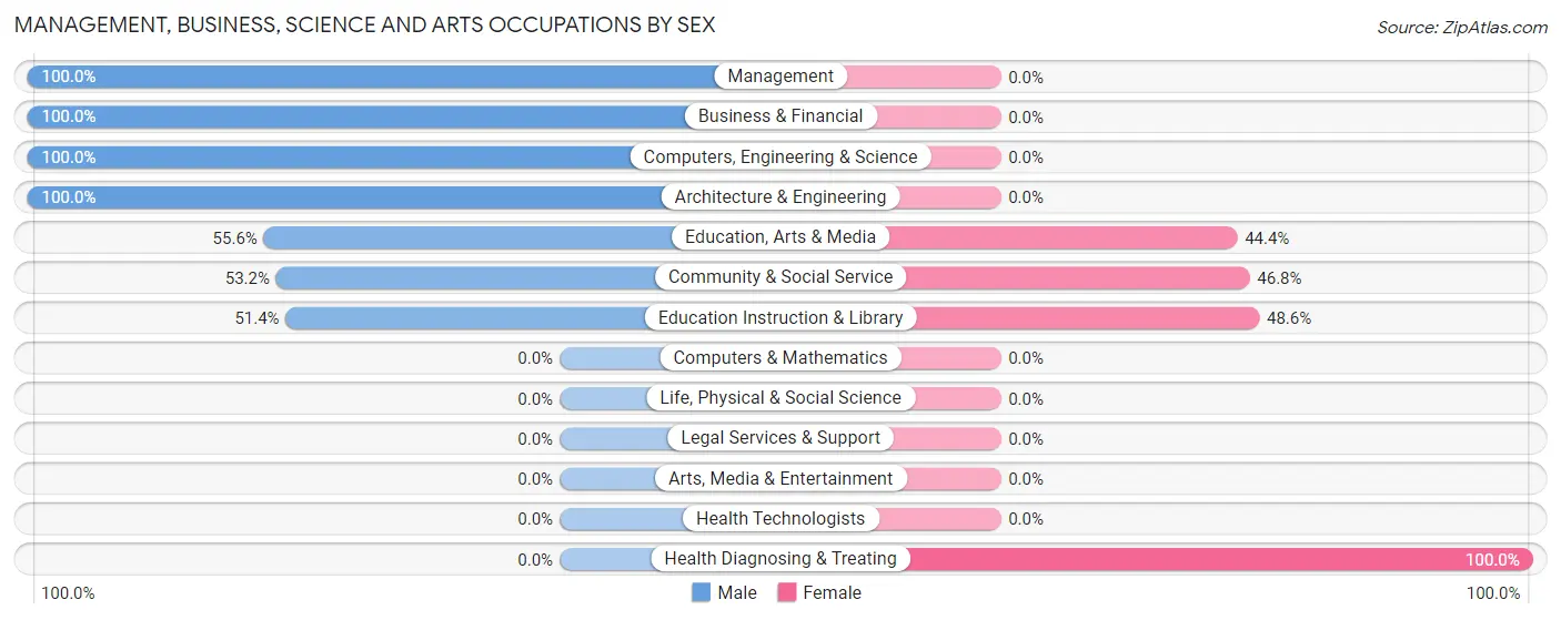 Management, Business, Science and Arts Occupations by Sex in Cinnamon Lake