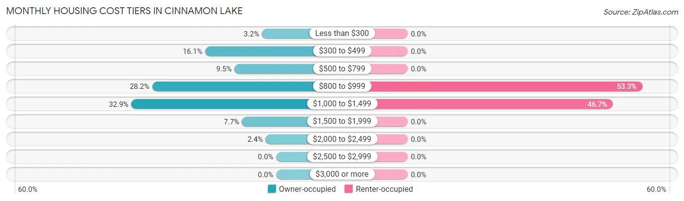 Monthly Housing Cost Tiers in Cinnamon Lake
