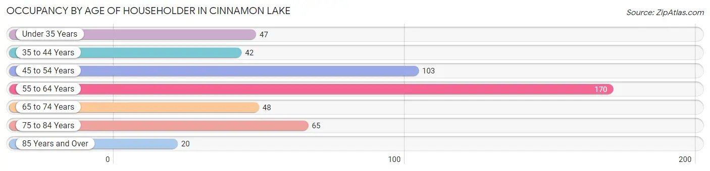 Occupancy by Age of Householder in Cinnamon Lake