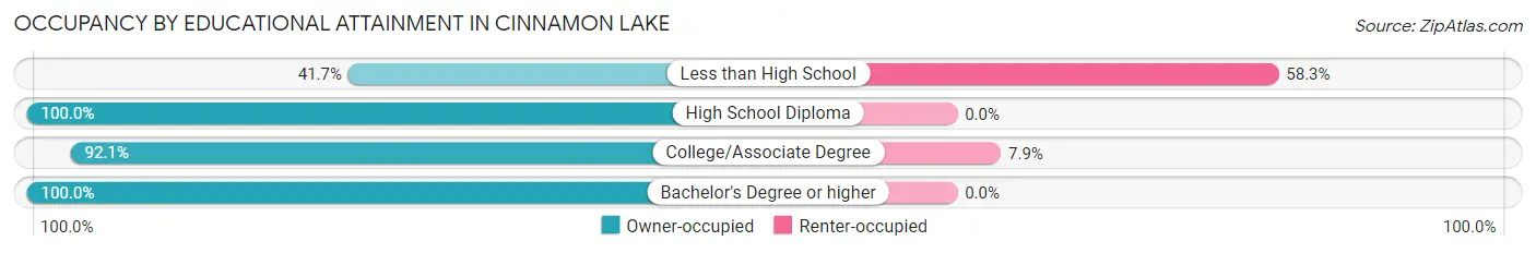 Occupancy by Educational Attainment in Cinnamon Lake